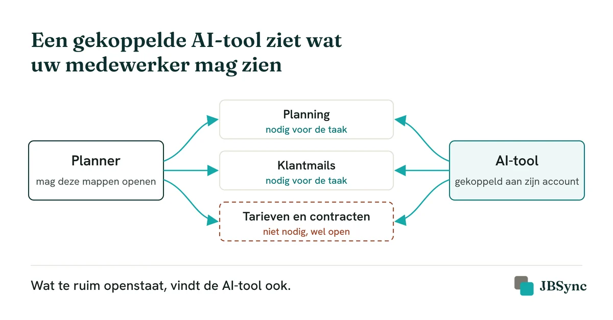 Schema: een planner mag drie mappen openen: Planning, Klantmails en Tarieven en contracten. Een AI-tool die aan zijn account is gekoppeld, kan bij dezelfde drie mappen, ook bij de map met tarieven die hij voor zijn taak niet nodig heeft.